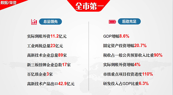 聚焦新目标 落实新部署 再创新佳绩--全区经济