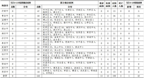 疫情通报:2月18日山东新型冠状病毒肺炎疫情情况