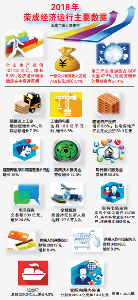 荣成GDP靠什么增长_荣成樱花湖图片(2)