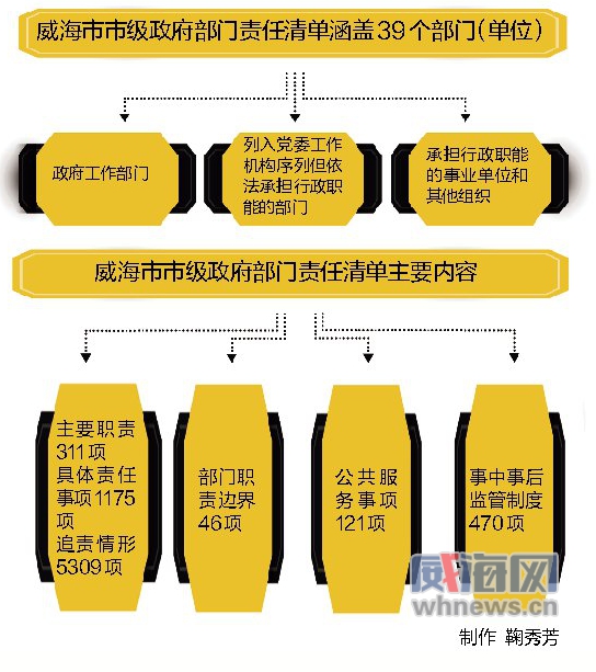 威海市公布市级政府部门责任清单