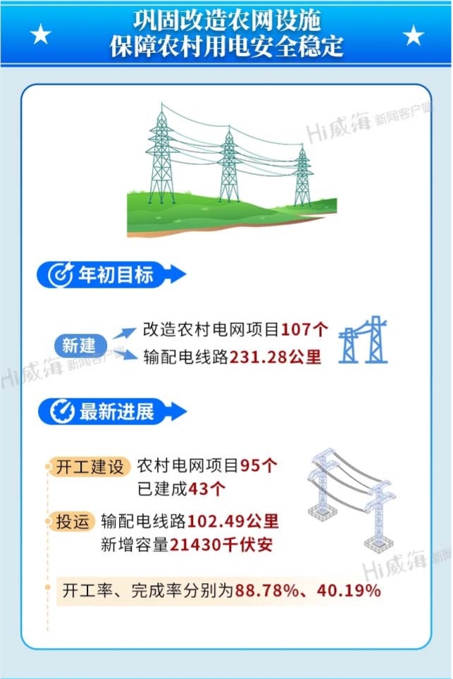 巩固改造农网设施 保障农村用电安全稳定