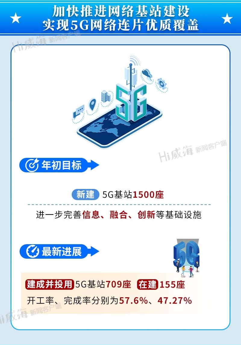 加快推进网络基站建设 实现5G网络连片优质覆盖